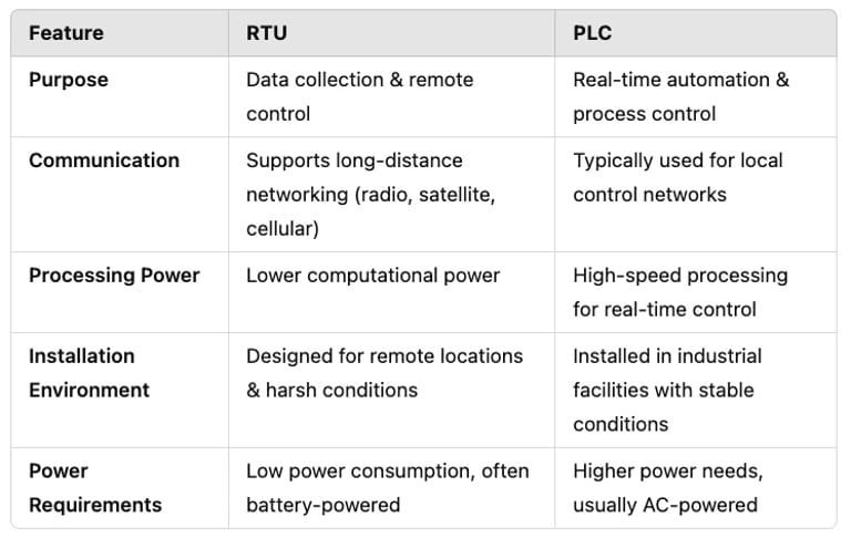 What is a Remote Terminal Unit (RTU)?