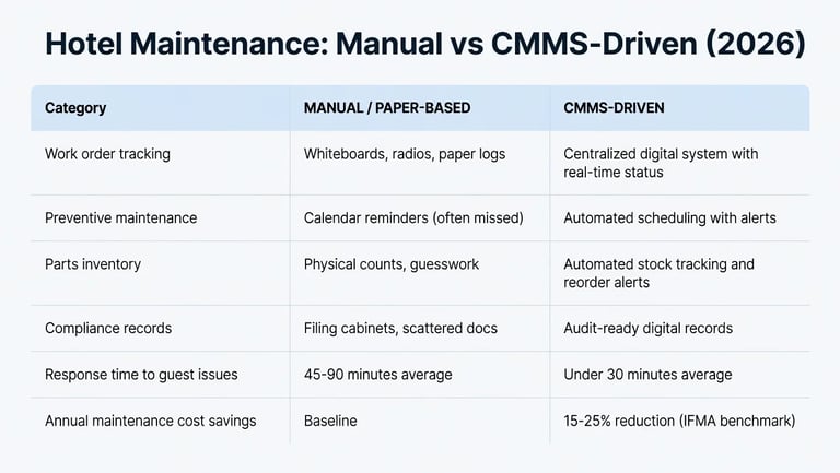 Hotel CMMS in 2026: How Computerized Maintenance Management Systems ...